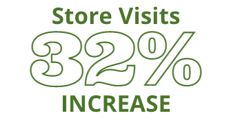 32.1% increase in store visits