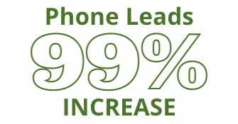 99.4% increase in phone call leads